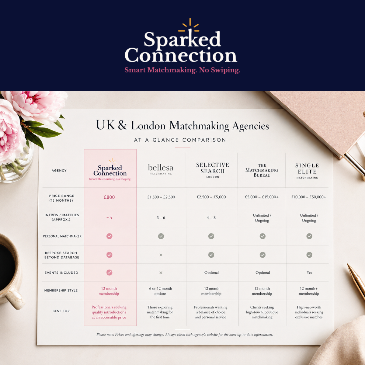 Comparison of matchmaking services in London showing prices, introductions and features across UK agencies